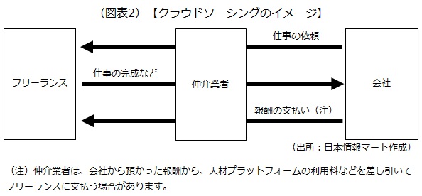 クラウドソーシングのイメージ