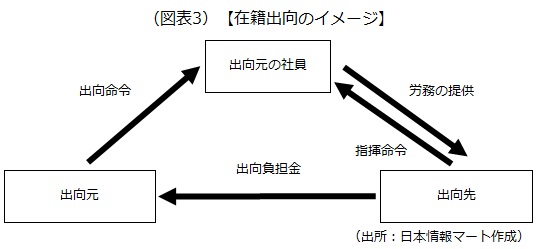 在籍出向のイメージ