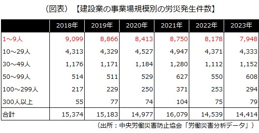 建設業の事業場規模別の労災発生件数