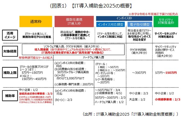 IT導入補助金2025の概要