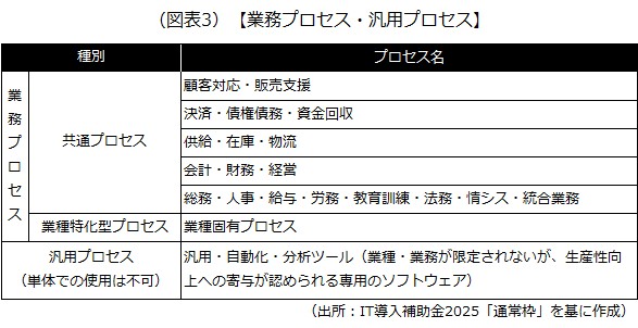 業務プロセス