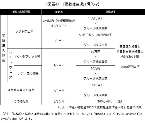 複数社連携IT導入枠