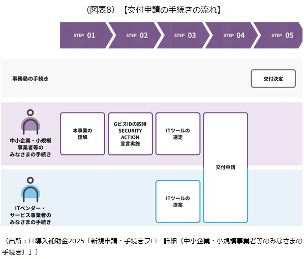 交付申請の手続きの流れ