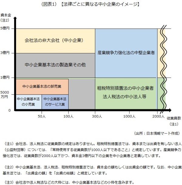 法律ごとの中小企業の定義