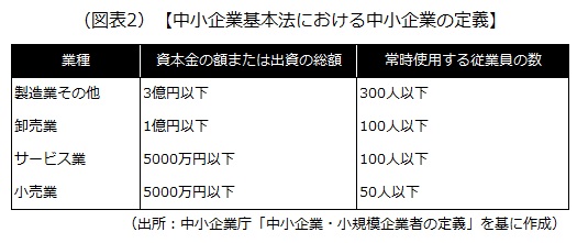 中小企業基本法における中小企業の定義