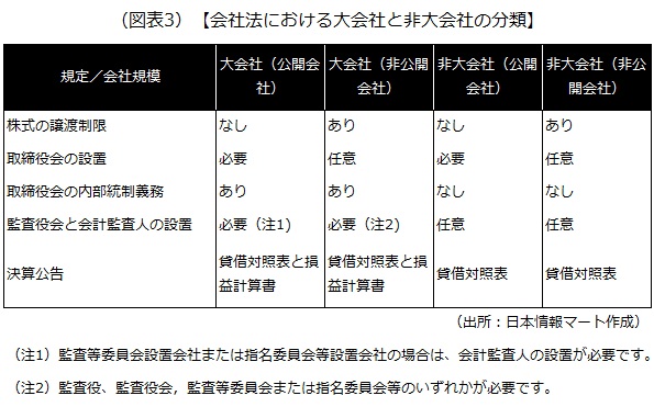 会社法における大会社と非大会社の分類
