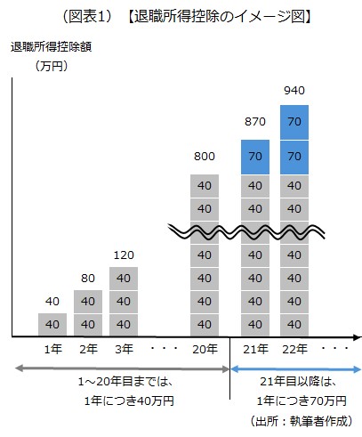 退職所得控除のイメージ図