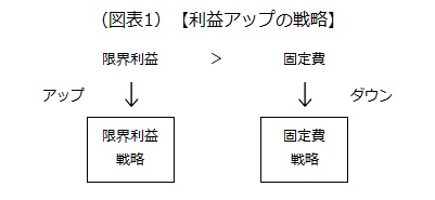 利益アップの戦略