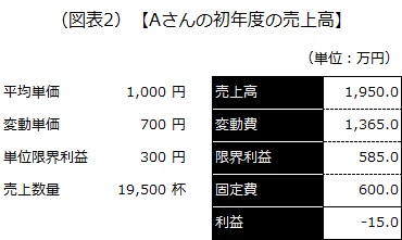 Aさんの初年度の売上高