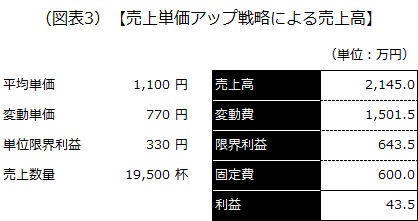 売上単価アップ戦略による売上高