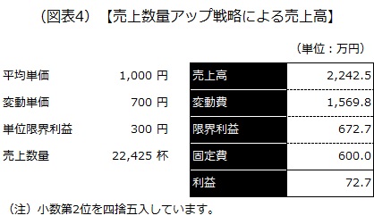 売上数量アップ戦略による売上高