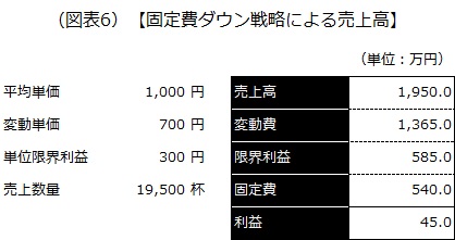 固定費ダウン戦略による売上高