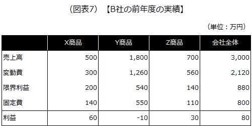 B社の前年度の実績