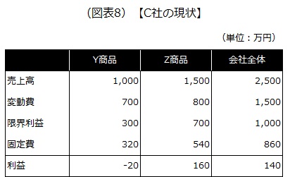 C社の現状
