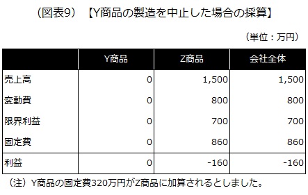 Y商品の製造を中止した場合の採算