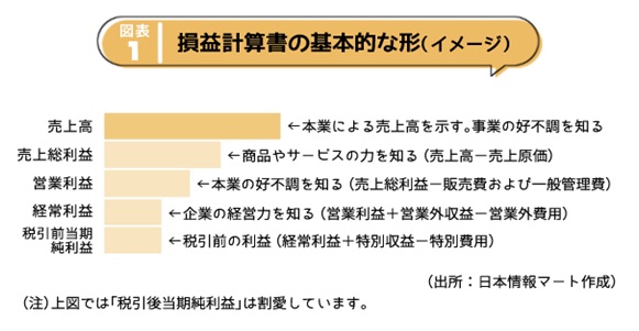 損益計算書の基本的な形