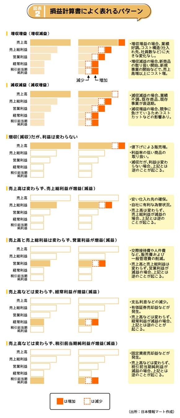 損益計算書によく表れるパターン