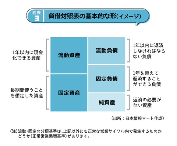 貸借対照表の基本的な形
