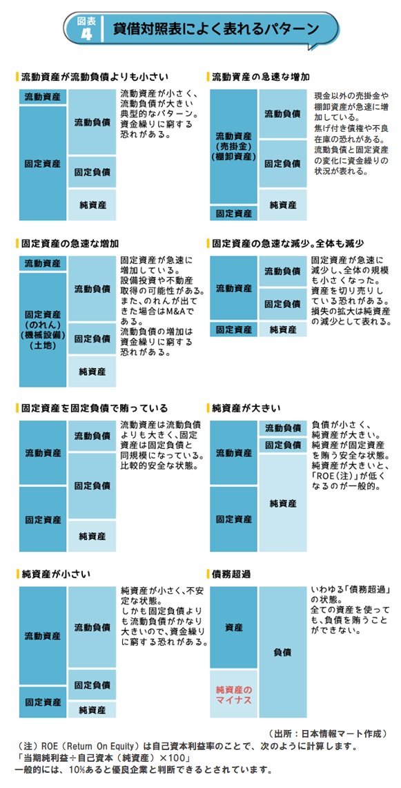 貸借対照表によく表れるパターン
