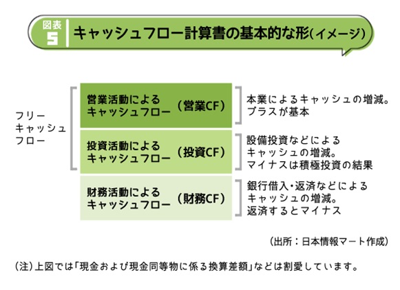 キャッシュフロー計算書の基本的な形
