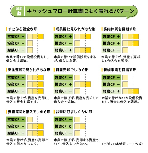 キャッシュフロー計算書によく表れるパターン
