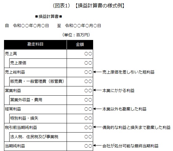 損益計算書の様式例