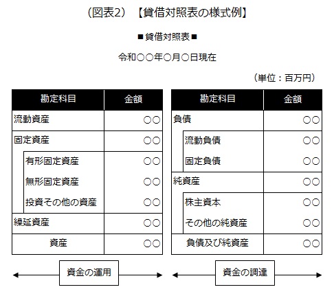 貸借対照表の様式例