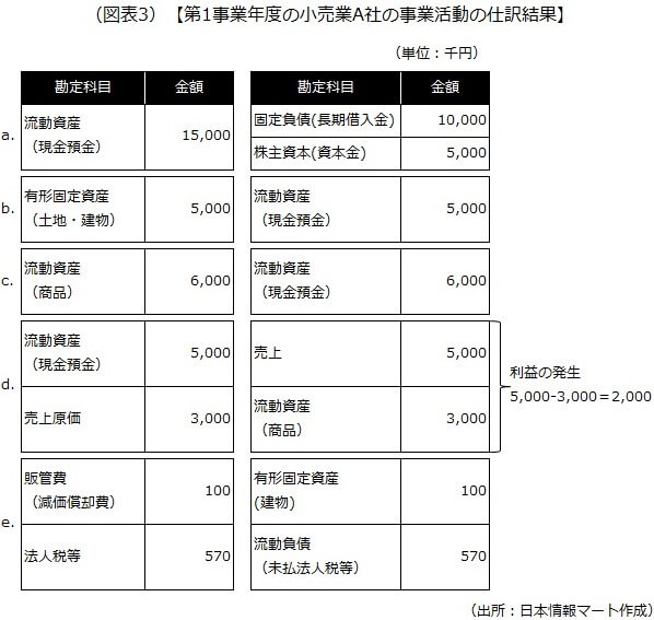 第1事業年度の小売業A社の事業活動の仕訳結果