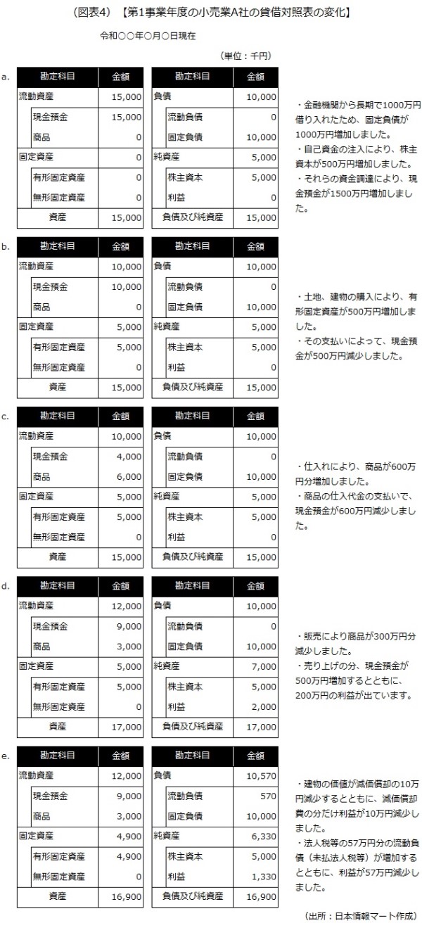 第1事業年度の小売業A社の貸借対照表の変化