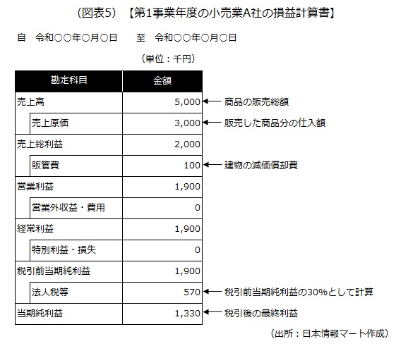 第1事業年度の小売業A社の損益計算書