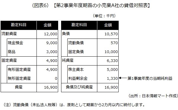 第2事業年度期首の小売業A社の貸借対照表