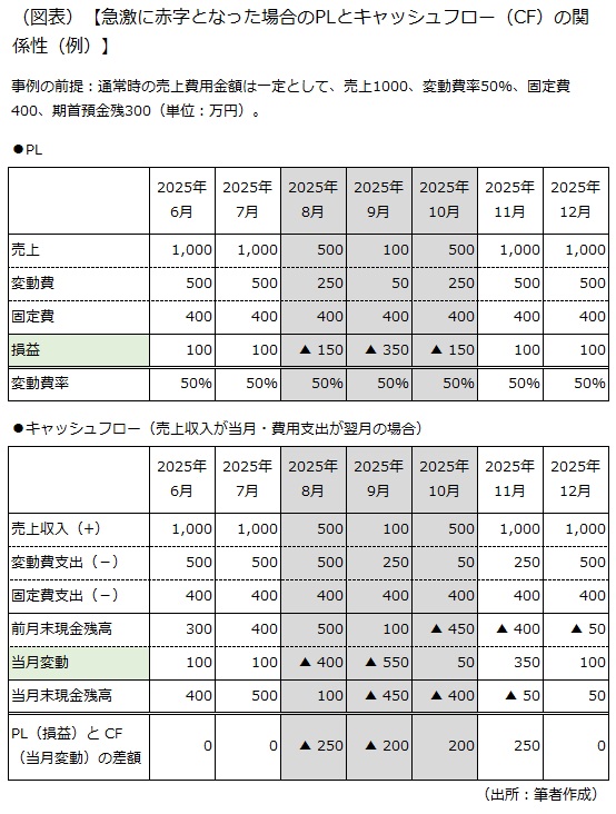 急激に赤字となった場合のPLとキャッシュフローの関係性（例）