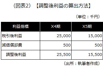 調整後利益の算出方法