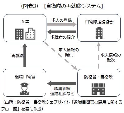 退職自衛官の採用方法