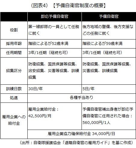 予備自衛官制度