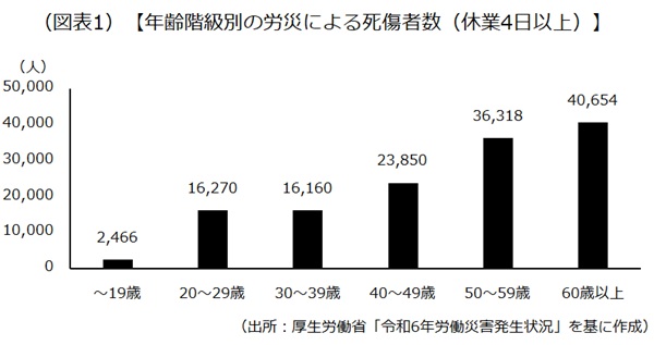年齢階級別の労災による死傷者数（休業4日以上）