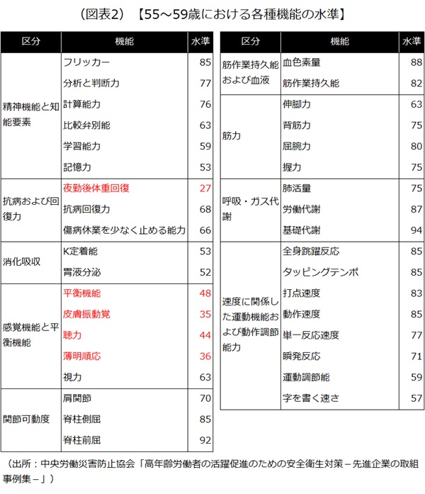 55～59歳における各種機能の水準