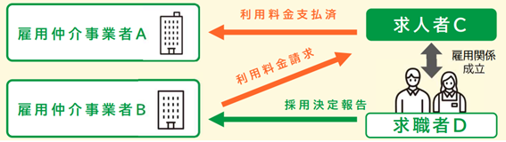 労働者の採用を仲介した雇用仲介事業者を正しく把握しましょう