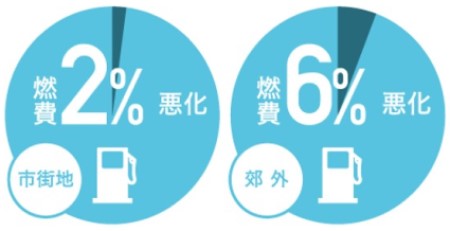 車間距離にゆとり