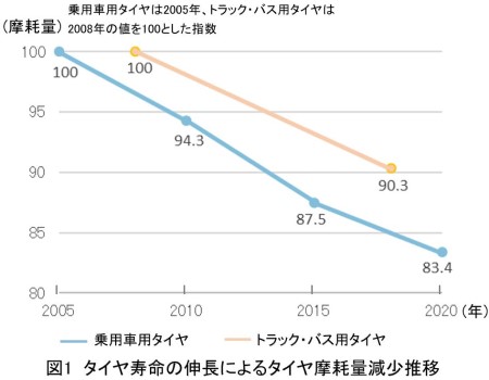 タイヤの摩耗とエコドライブ