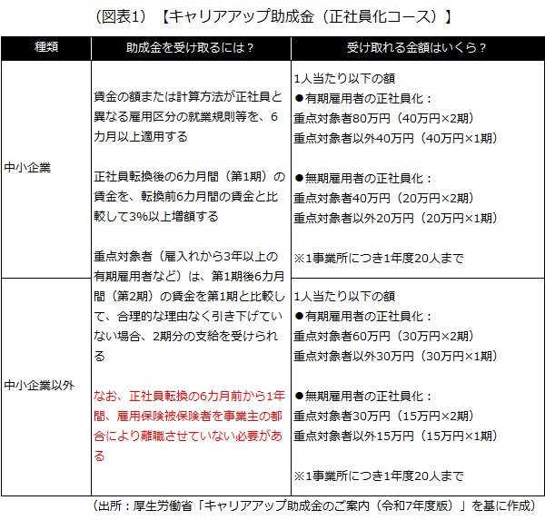 キャリアアップ助成金（正社員化コース）
