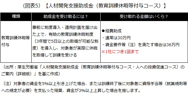 人材開発支援助成金（教育訓練休暇等付与コース）