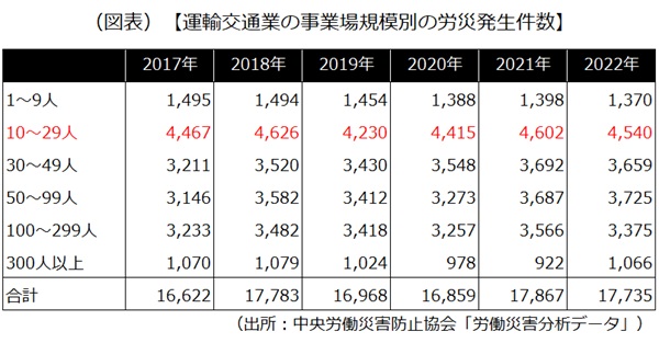 労災発生件数