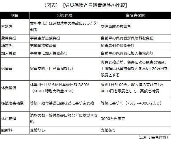 労災保険と自賠責保険の比較