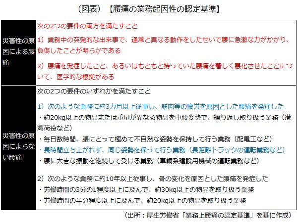 腰痛の業務起因性