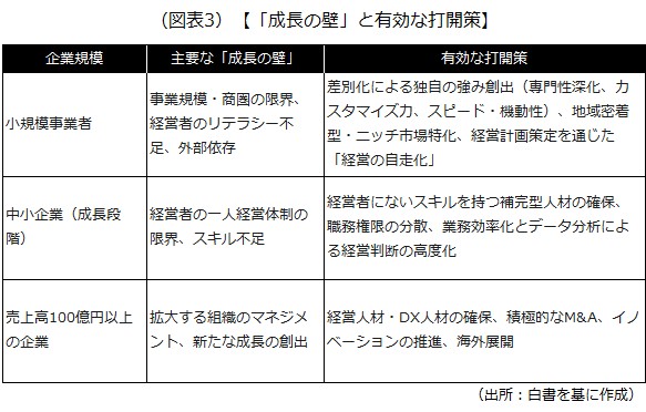 成長の壁と有効な打開策
