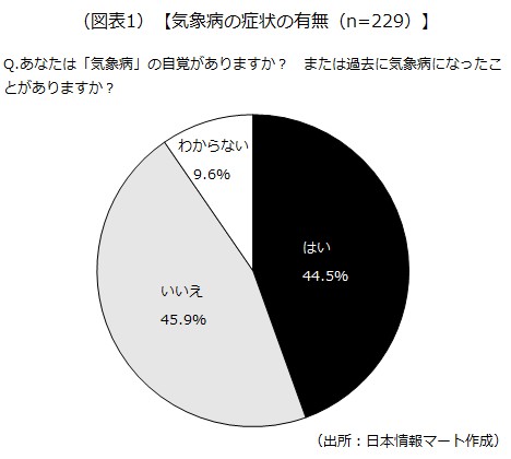 気象病の症状の有無