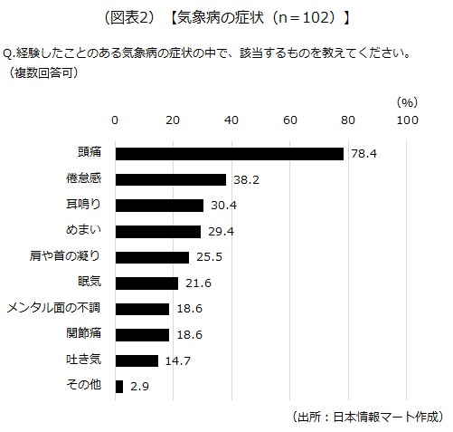 気象病の症状