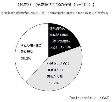 気象病の症状の程度