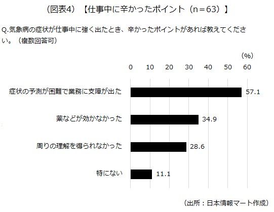 仕事中に辛かったポイント